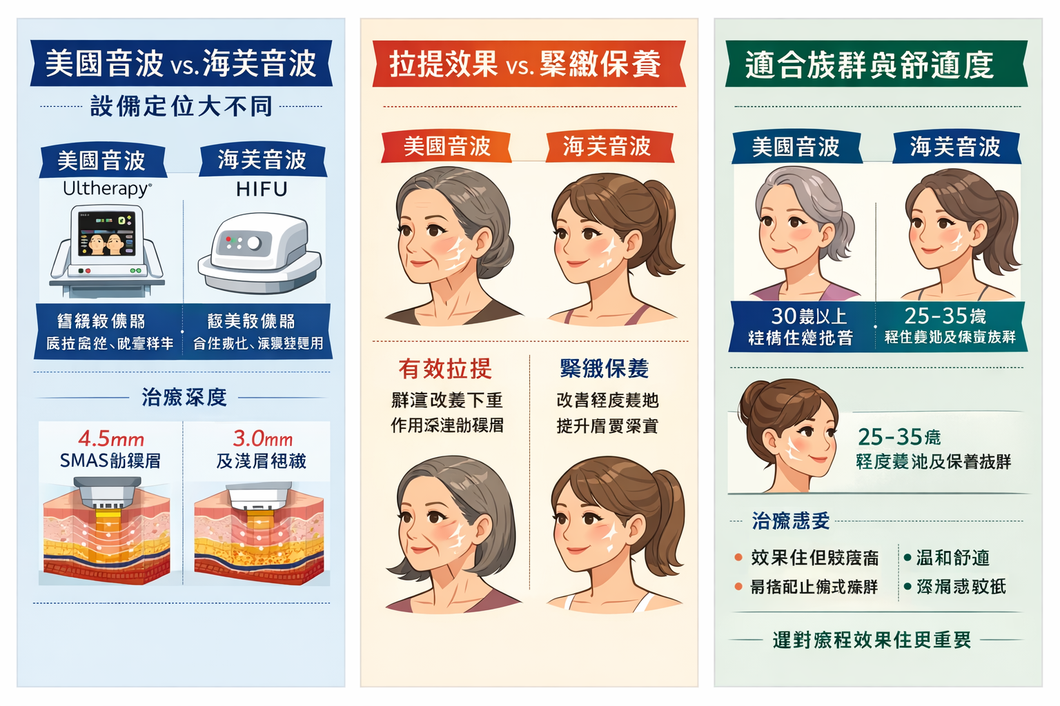 美国音波与海芙音波有什么区别？一次就能弄清楚它们的效果、能量以及适合哪些人群使用。